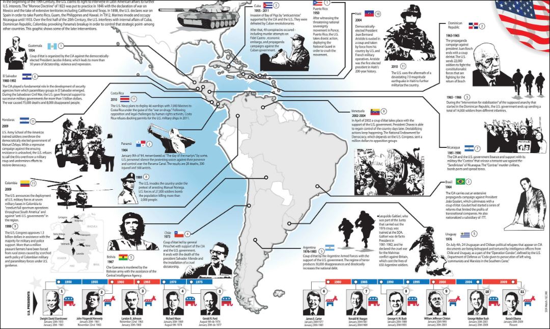 Understanding the Consequences of American Intervention in Latin America and Their Impact on Immigration